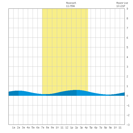 West Fire Island tide chart for Sunday, December 3, 2023