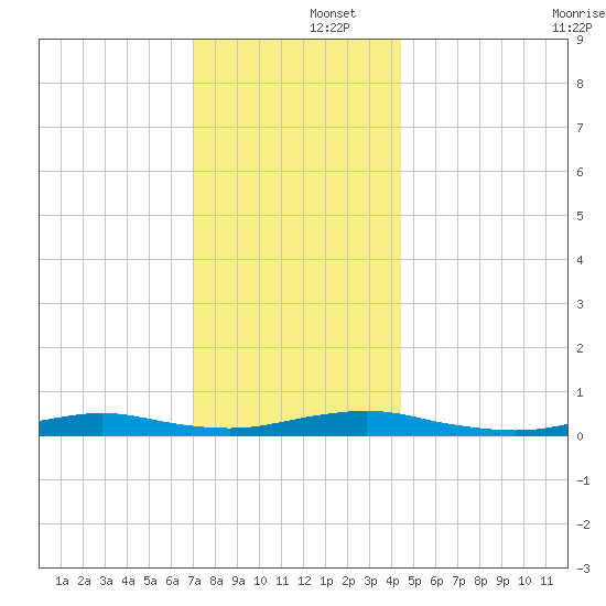 West Fire Island tide chart for Monday, December 4, 2023
