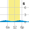 West Fire Island tide chart for Wednesday, December 6, 2023