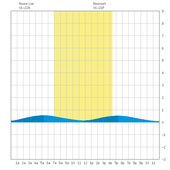 West Fire Island tide chart for Thursday, December 7, 2023