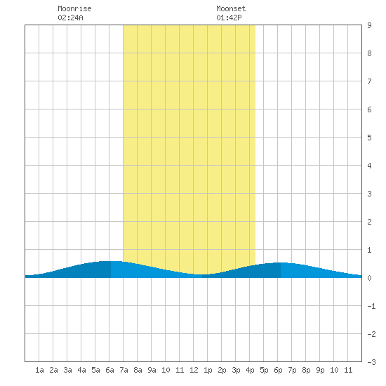 West Fire Island tide chart for Friday, December 8, 2023
