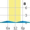 West Fire Island tide chart for Friday, December 8, 2023