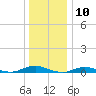 West Fire Island tide chart for Wednesday, January 10, 2024