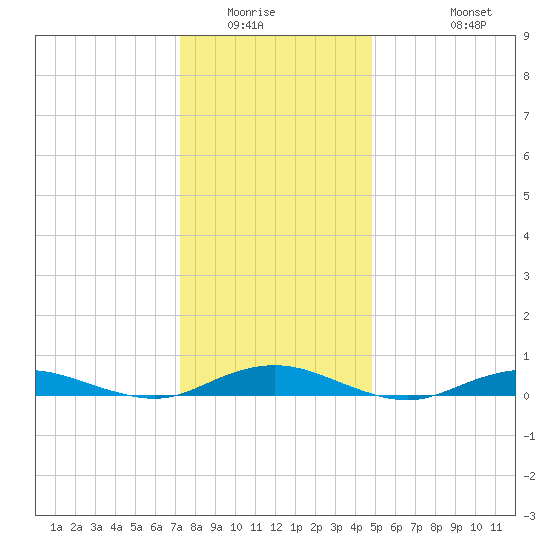 West Fire Island tide chart for Sunday, January 14, 2024