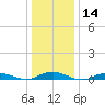 West Fire Island tide chart for Sunday, January 14, 2024