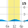 West Fire Island tide chart for Monday, January 15, 2024