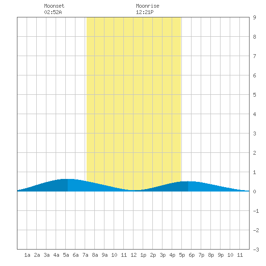 West Fire Island tide chart for Saturday, January 20, 2024