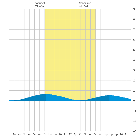 West Fire Island tide chart for Monday, January 22, 2024