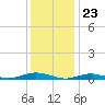 West Fire Island tide chart for Tuesday, January 23, 2024