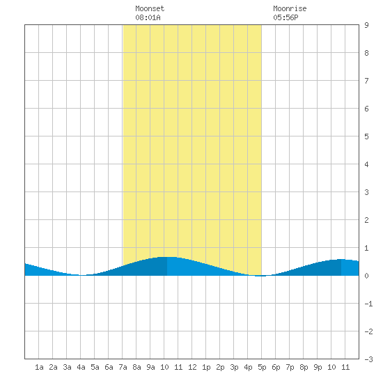 West Fire Island tide chart for Friday, January 26, 2024
