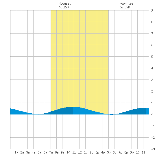 West Fire Island tide chart for Saturday, January 27, 2024
