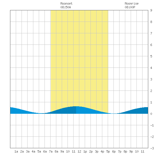 West Fire Island tide chart for Sunday, January 28, 2024