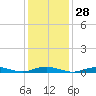 West Fire Island tide chart for Sunday, January 28, 2024