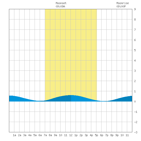 West Fire Island tide chart for Monday, January 29, 2024