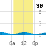 West Fire Island tide chart for Tuesday, January 30, 2024