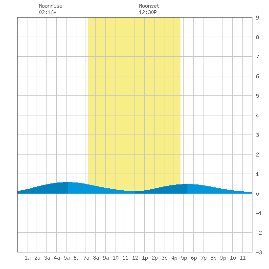 West Fire Island tide chart for Saturday, January 6, 2024