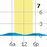 West Fire Island tide chart for Sunday, January 7, 2024