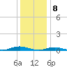 West Fire Island tide chart for Monday, January 8, 2024
