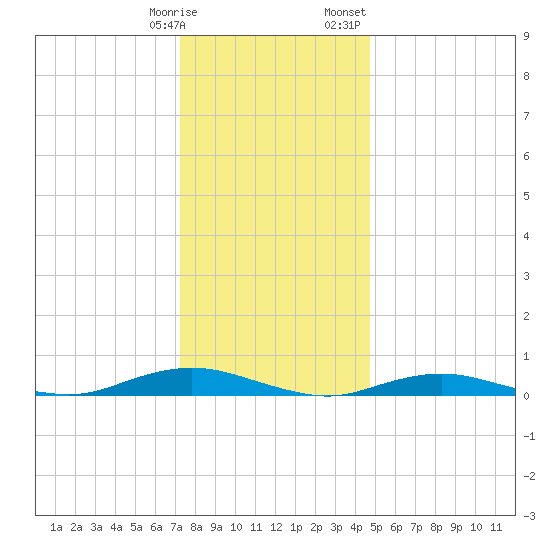 West Fire Island tide chart for Tuesday, January 9, 2024