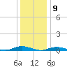 West Fire Island tide chart for Tuesday, January 9, 2024