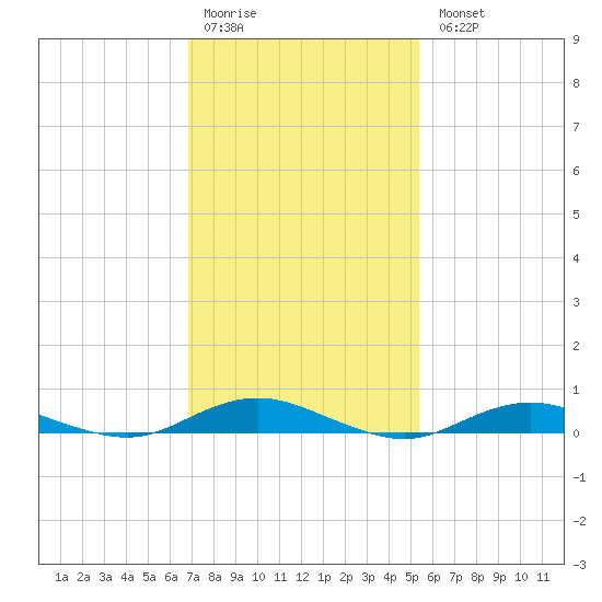West Fire Island tide chart for Saturday, February 10, 2024