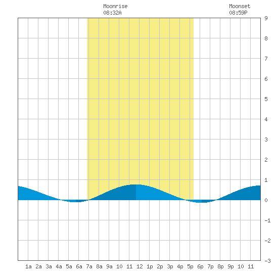 West Fire Island tide chart for Monday, February 12, 2024