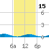 West Fire Island tide chart for Thursday, February 15, 2024