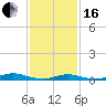 West Fire Island tide chart for Friday, February 16, 2024