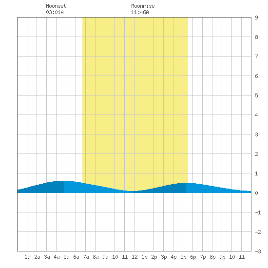 West Fire Island tide chart for Sunday, February 18, 2024