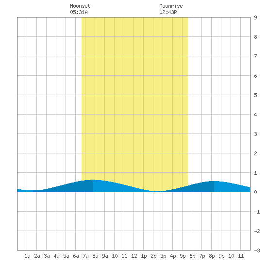 West Fire Island tide chart for Wednesday, February 21, 2024