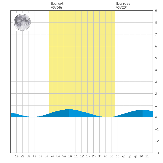 West Fire Island tide chart for Saturday, February 24, 2024
