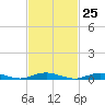 West Fire Island tide chart for Sunday, February 25, 2024