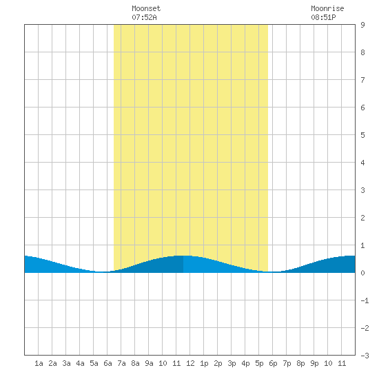 West Fire Island tide chart for Tuesday, February 27, 2024