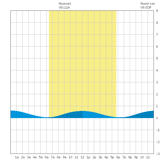 West Fire Island tide chart for Wednesday, February 28, 2024