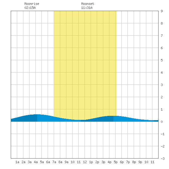 West Fire Island tide chart for Sunday, February 4, 2024
