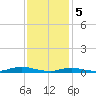 West Fire Island tide chart for Monday, February 5, 2024