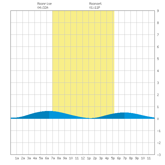 West Fire Island tide chart for Tuesday, February 6, 2024