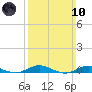 West Fire Island tide chart for Sunday, March 10, 2024