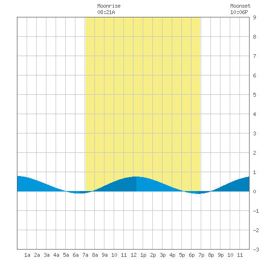 West Fire Island tide chart for Tuesday, March 12, 2024
