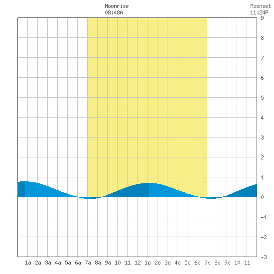 West Fire Island tide chart for Wednesday, March 13, 2024