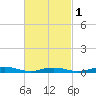 West Fire Island tide chart for Friday, March 1, 2024