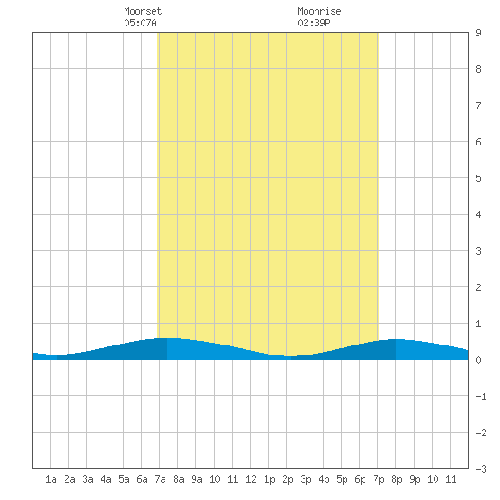 West Fire Island tide chart for Wednesday, March 20, 2024