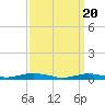 West Fire Island tide chart for Wednesday, March 20, 2024