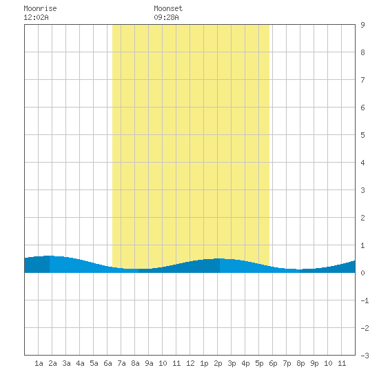 West Fire Island tide chart for Saturday, March 2, 2024