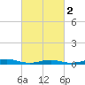 West Fire Island tide chart for Saturday, March 2, 2024