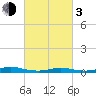 West Fire Island tide chart for Sunday, March 3, 2024