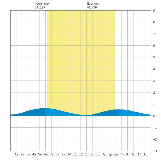 West Fire Island tide chart for Wednesday, March 6, 2024