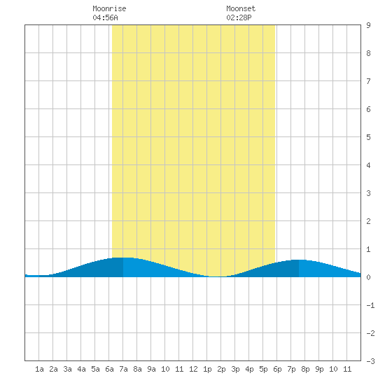 West Fire Island tide chart for Thursday, March 7, 2024
