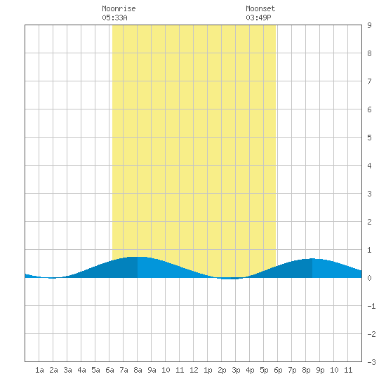 West Fire Island tide chart for Friday, March 8, 2024