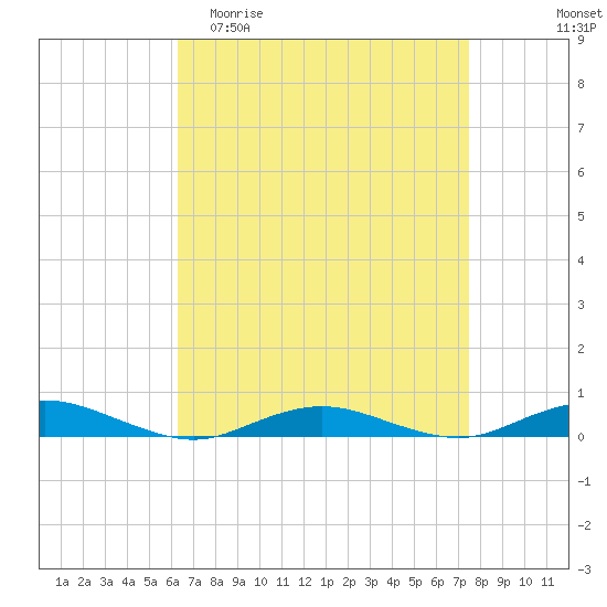 West Fire Island tide chart for Thursday, April 11, 2024